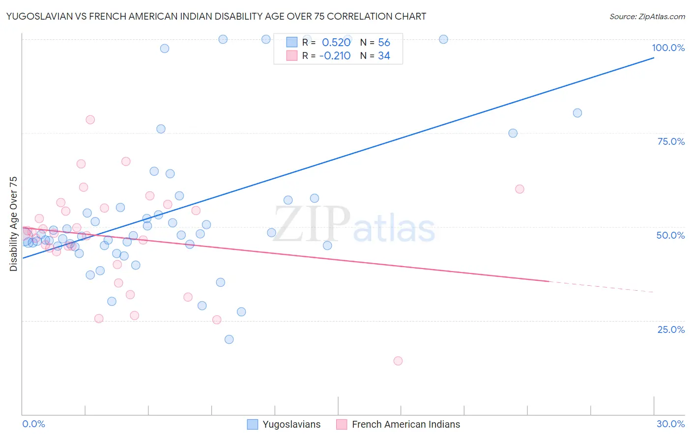 Yugoslavian vs French American Indian Disability Age Over 75