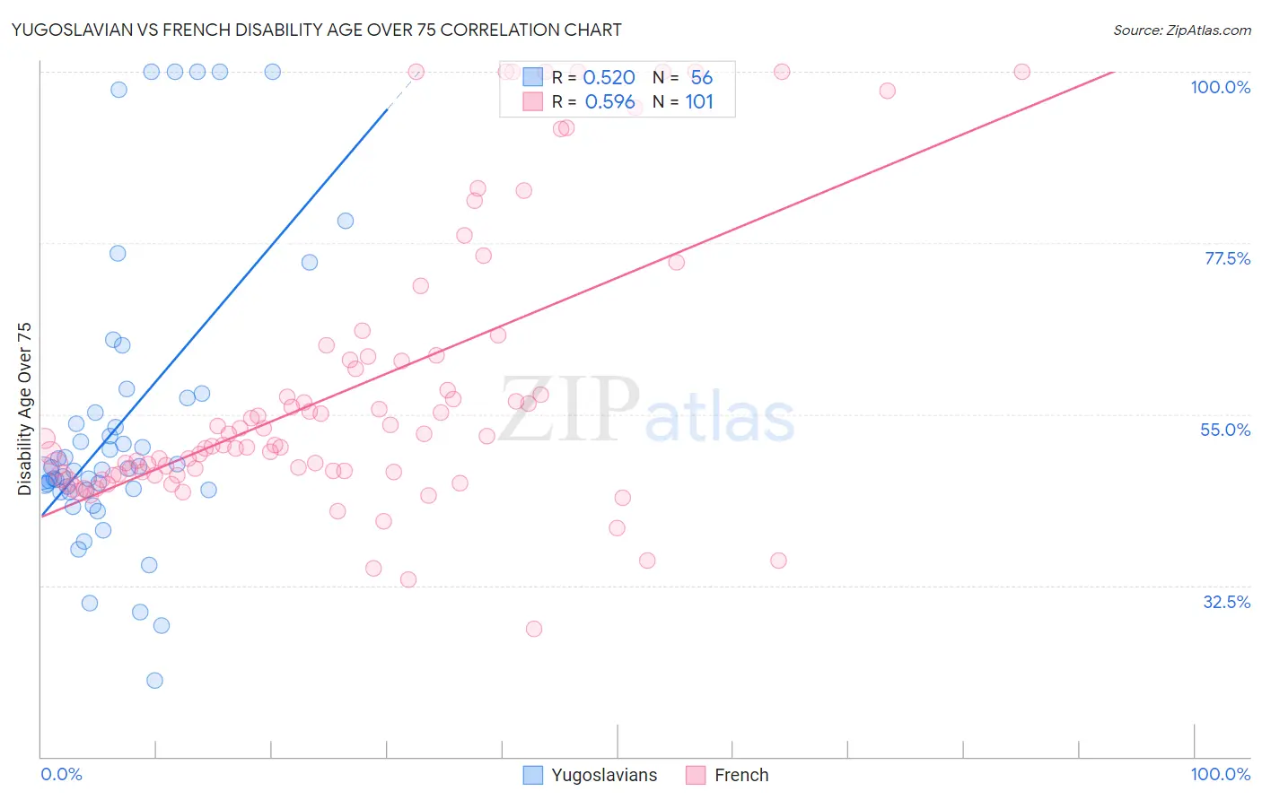 Yugoslavian vs French Disability Age Over 75