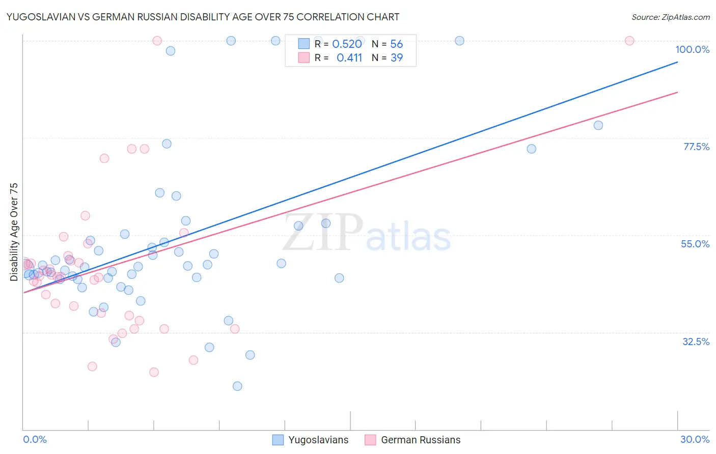 Yugoslavian vs German Russian Disability Age Over 75