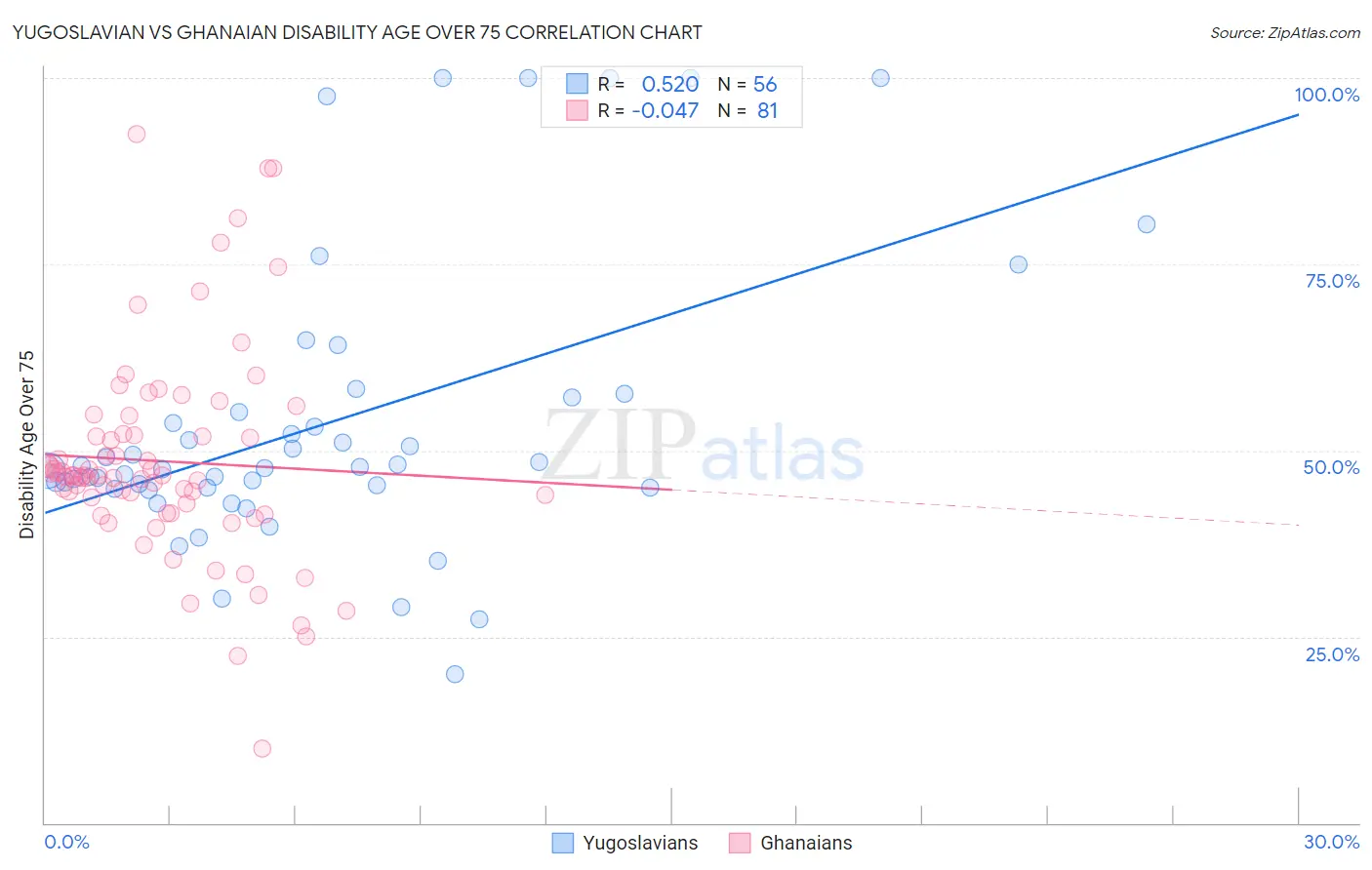 Yugoslavian vs Ghanaian Disability Age Over 75