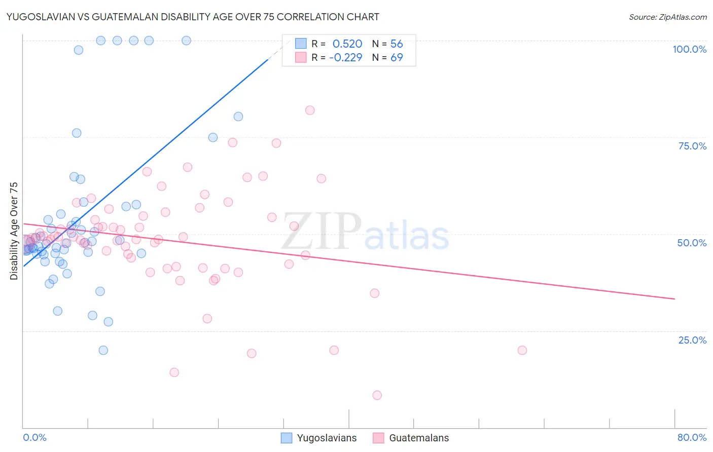 Yugoslavian vs Guatemalan Disability Age Over 75