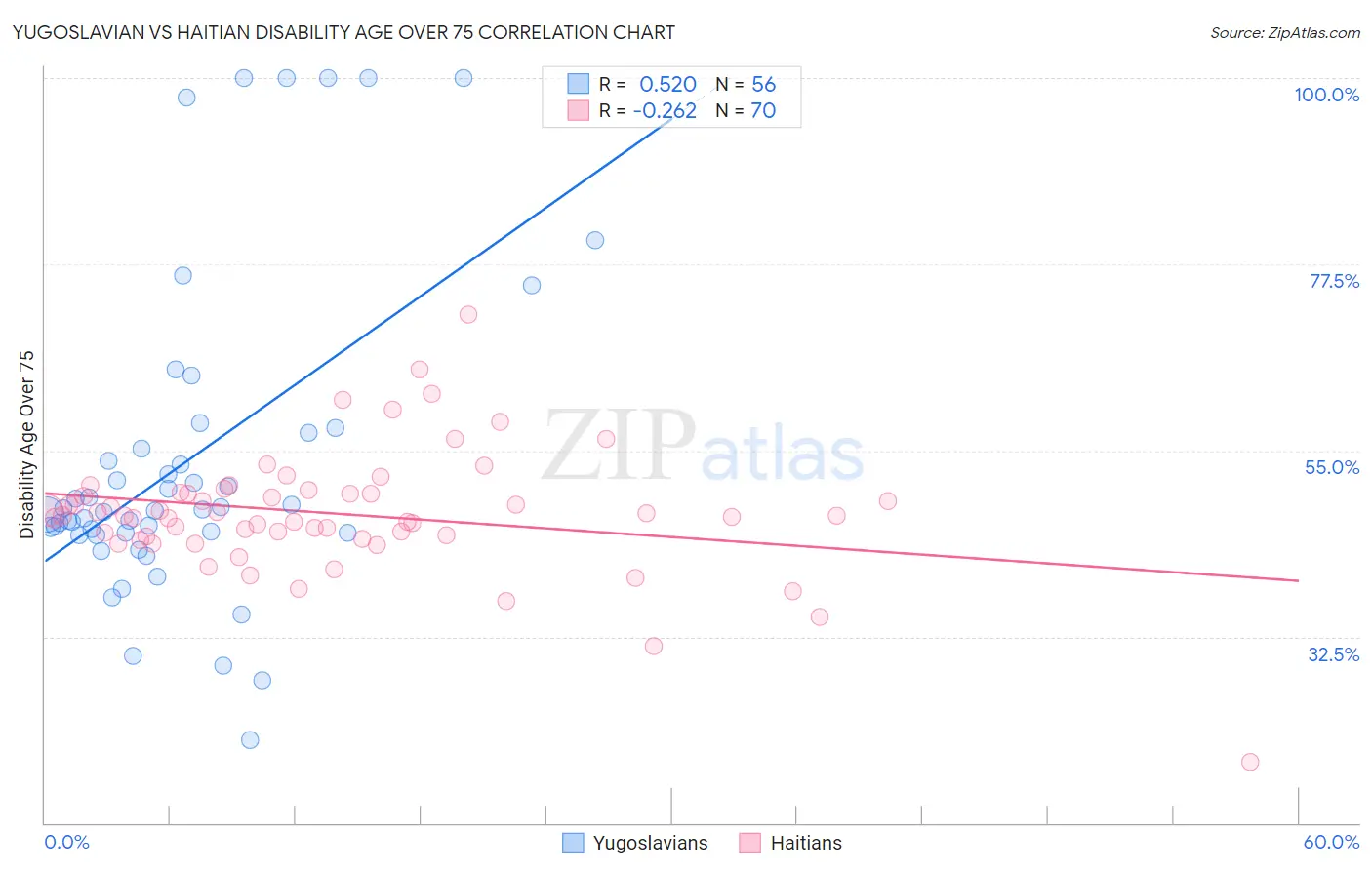 Yugoslavian vs Haitian Disability Age Over 75