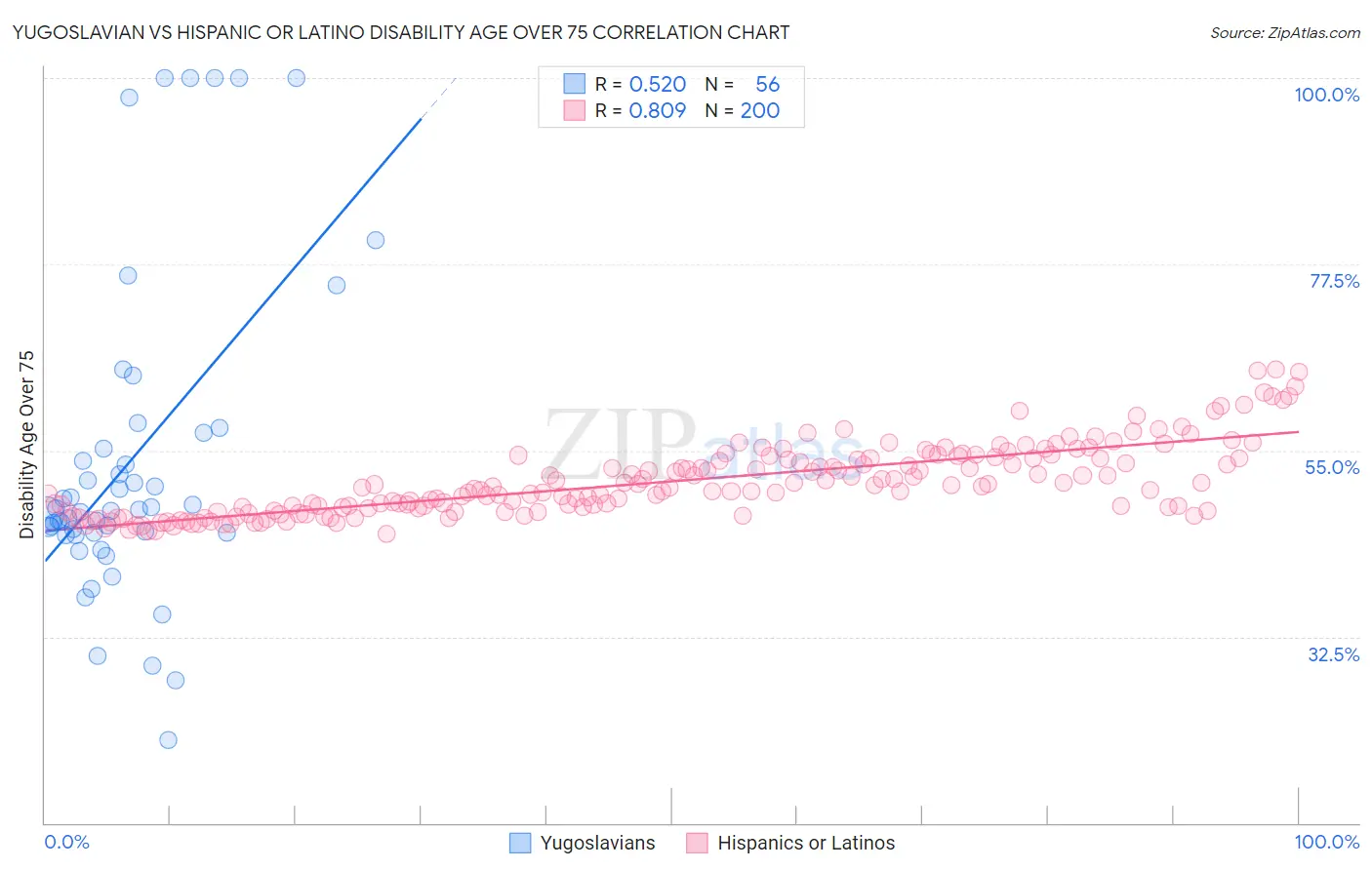 Yugoslavian vs Hispanic or Latino Disability Age Over 75