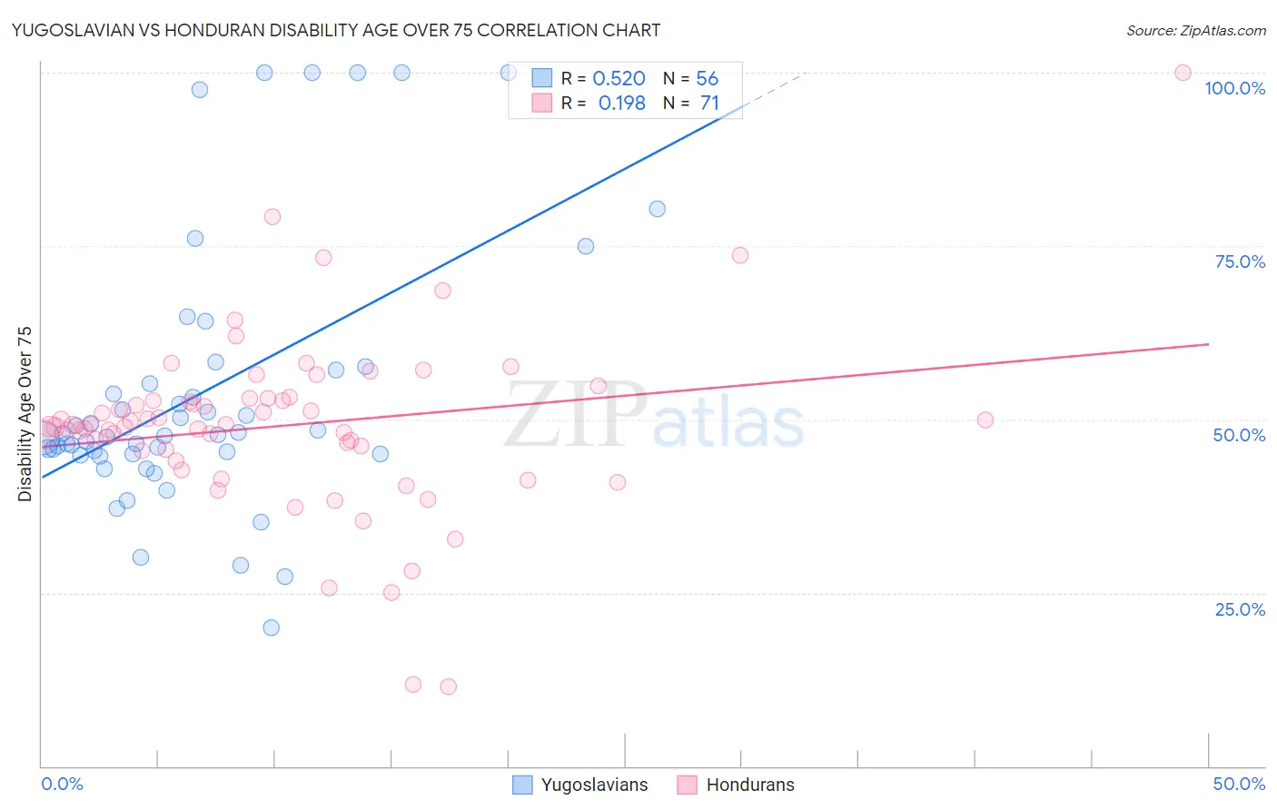 Yugoslavian vs Honduran Disability Age Over 75