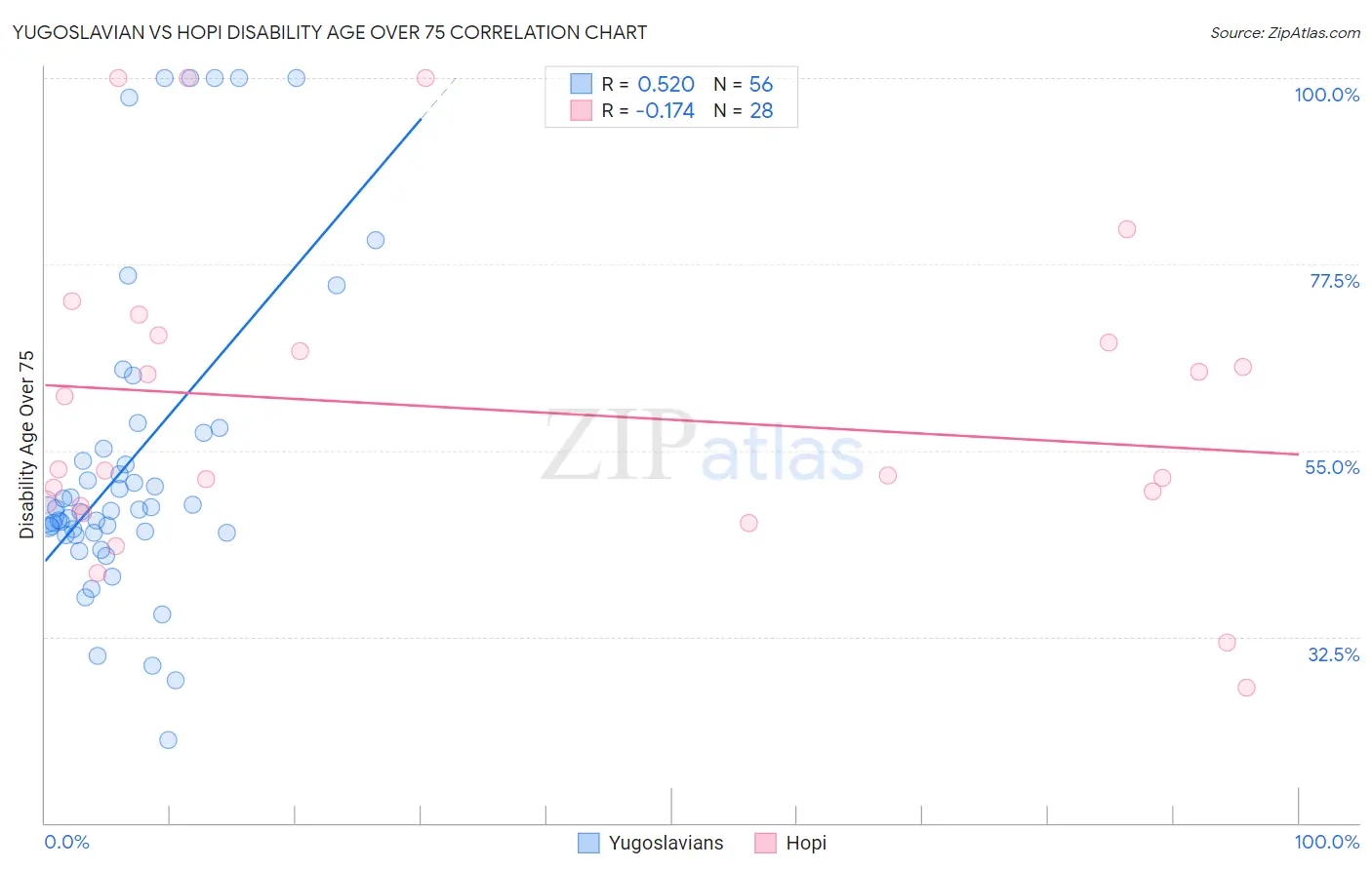 Yugoslavian vs Hopi Disability Age Over 75