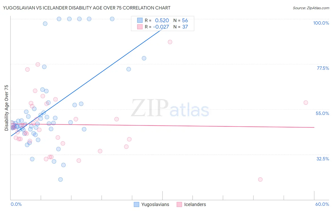 Yugoslavian vs Icelander Disability Age Over 75