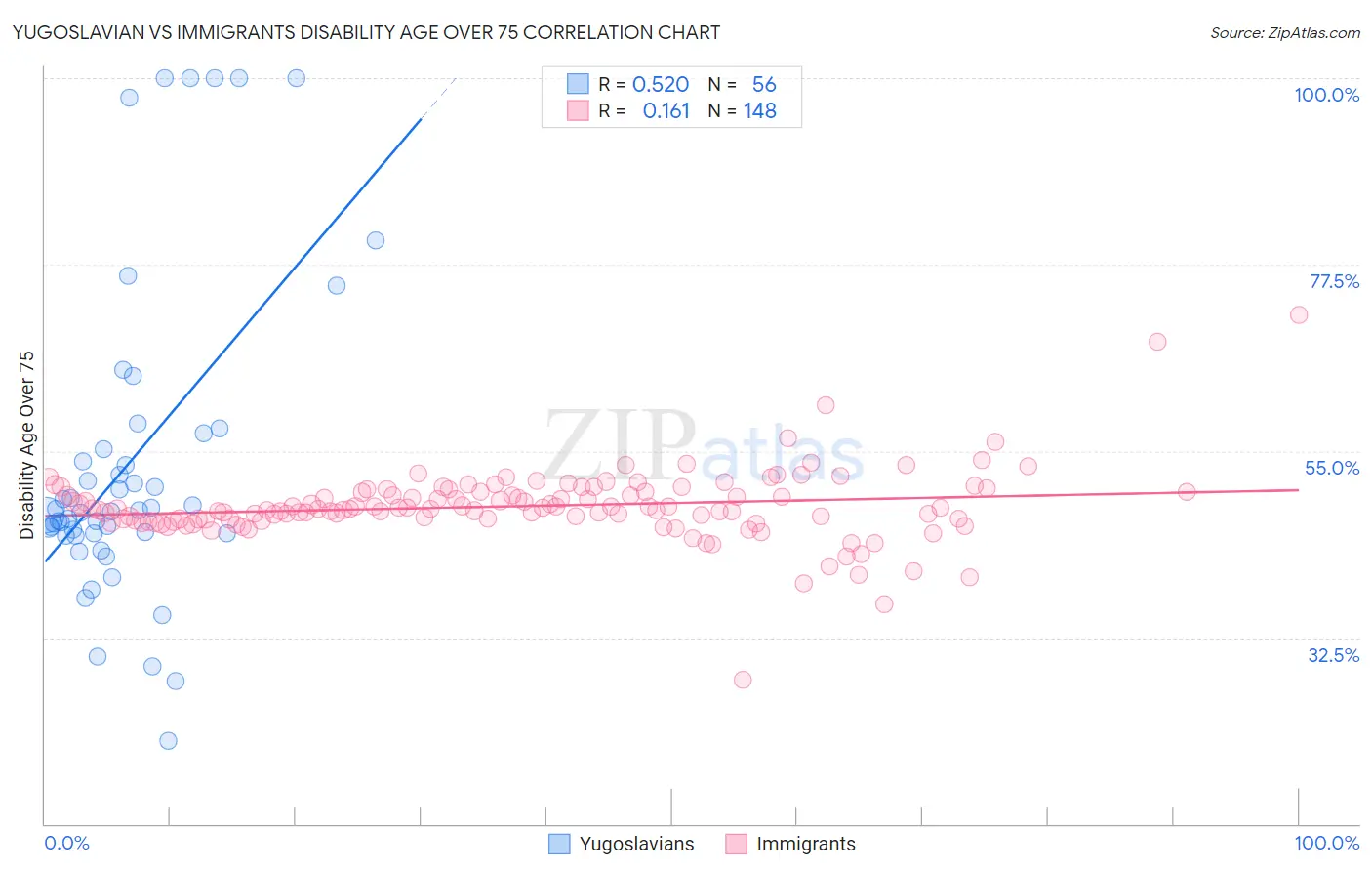 Yugoslavian vs Immigrants Disability Age Over 75