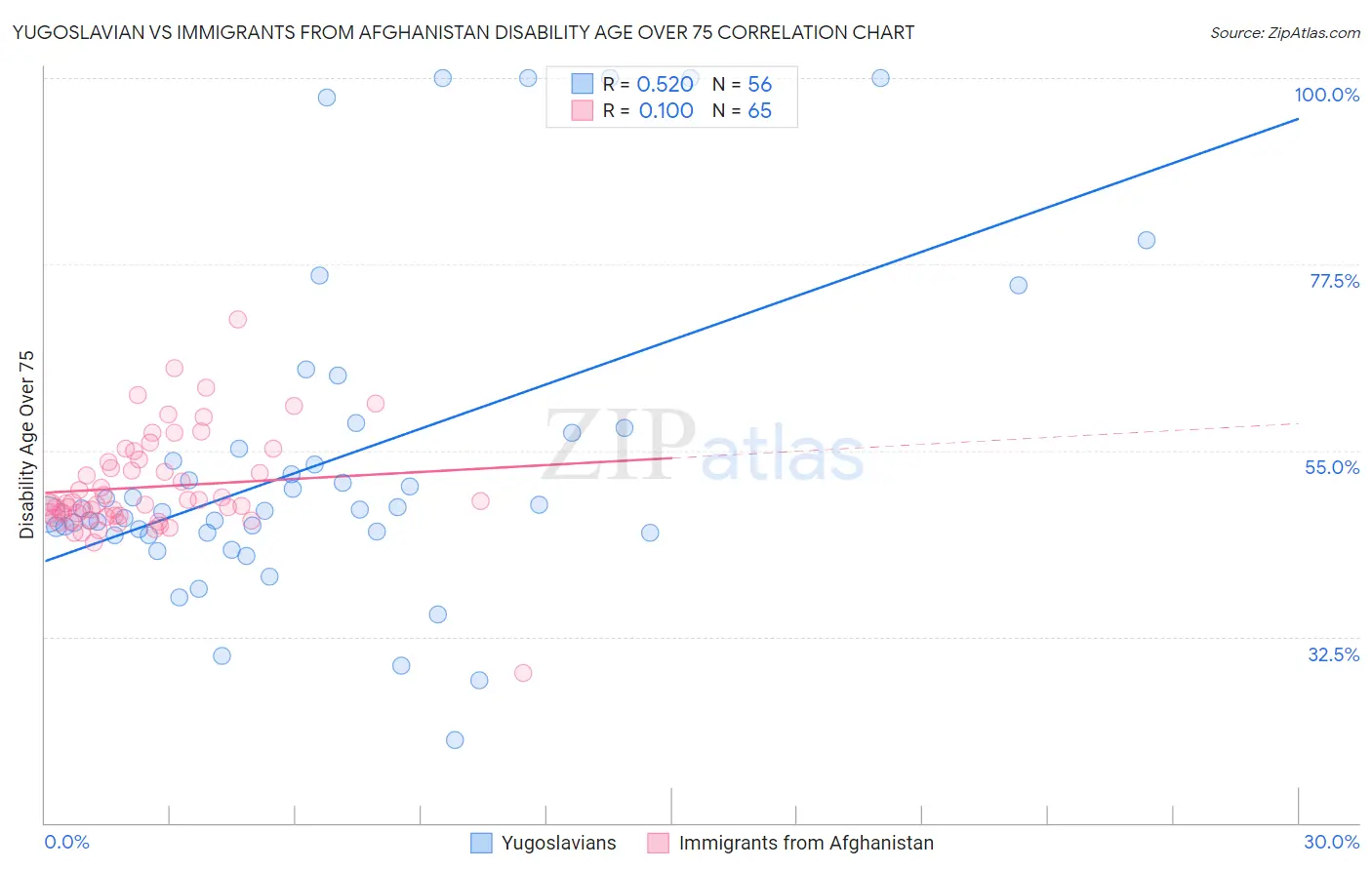 Yugoslavian vs Immigrants from Afghanistan Disability Age Over 75