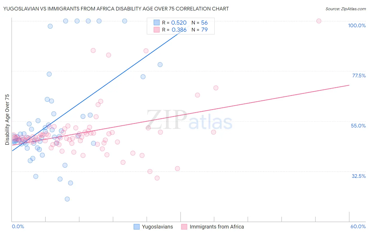 Yugoslavian vs Immigrants from Africa Disability Age Over 75