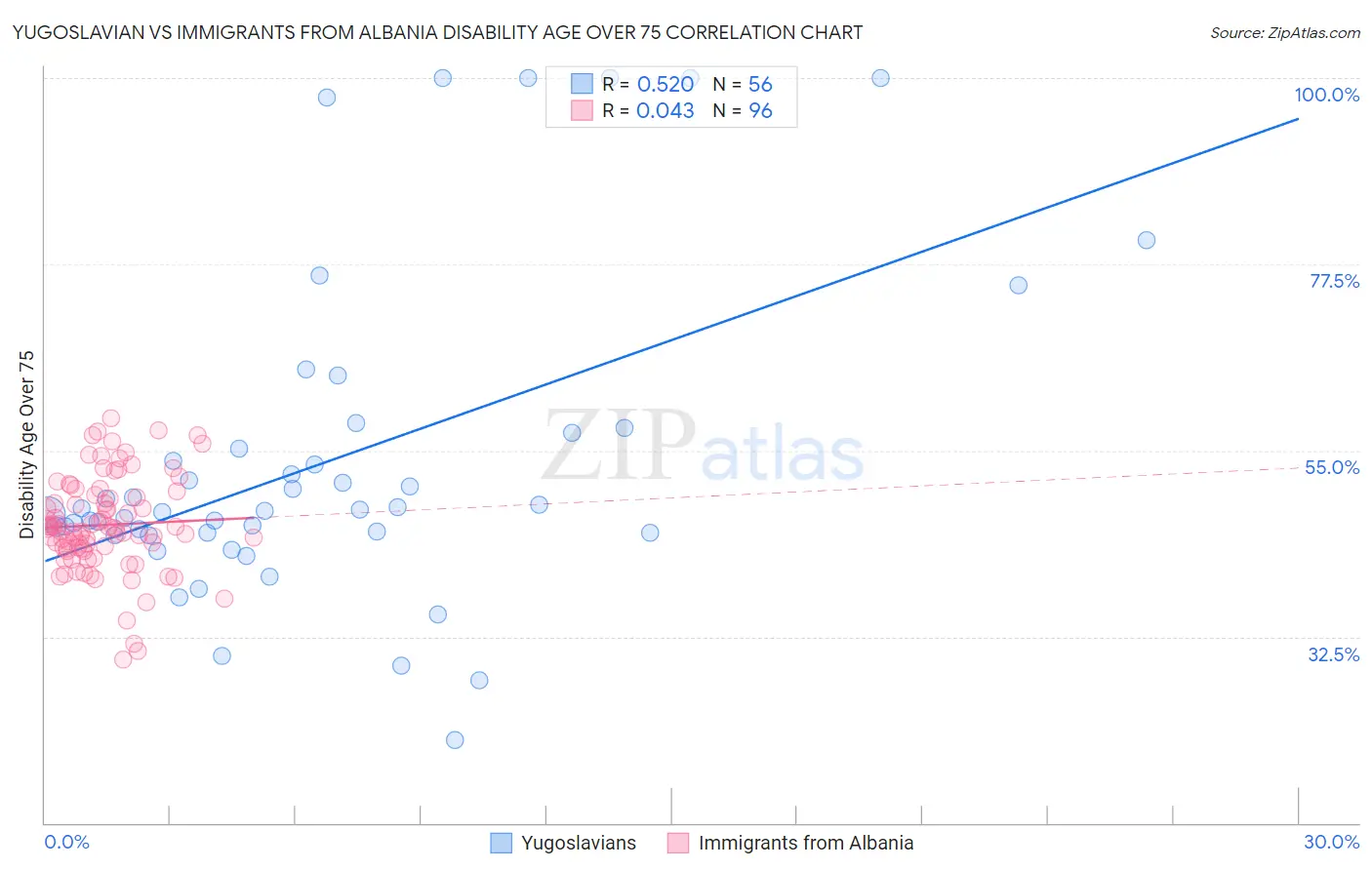 Yugoslavian vs Immigrants from Albania Disability Age Over 75