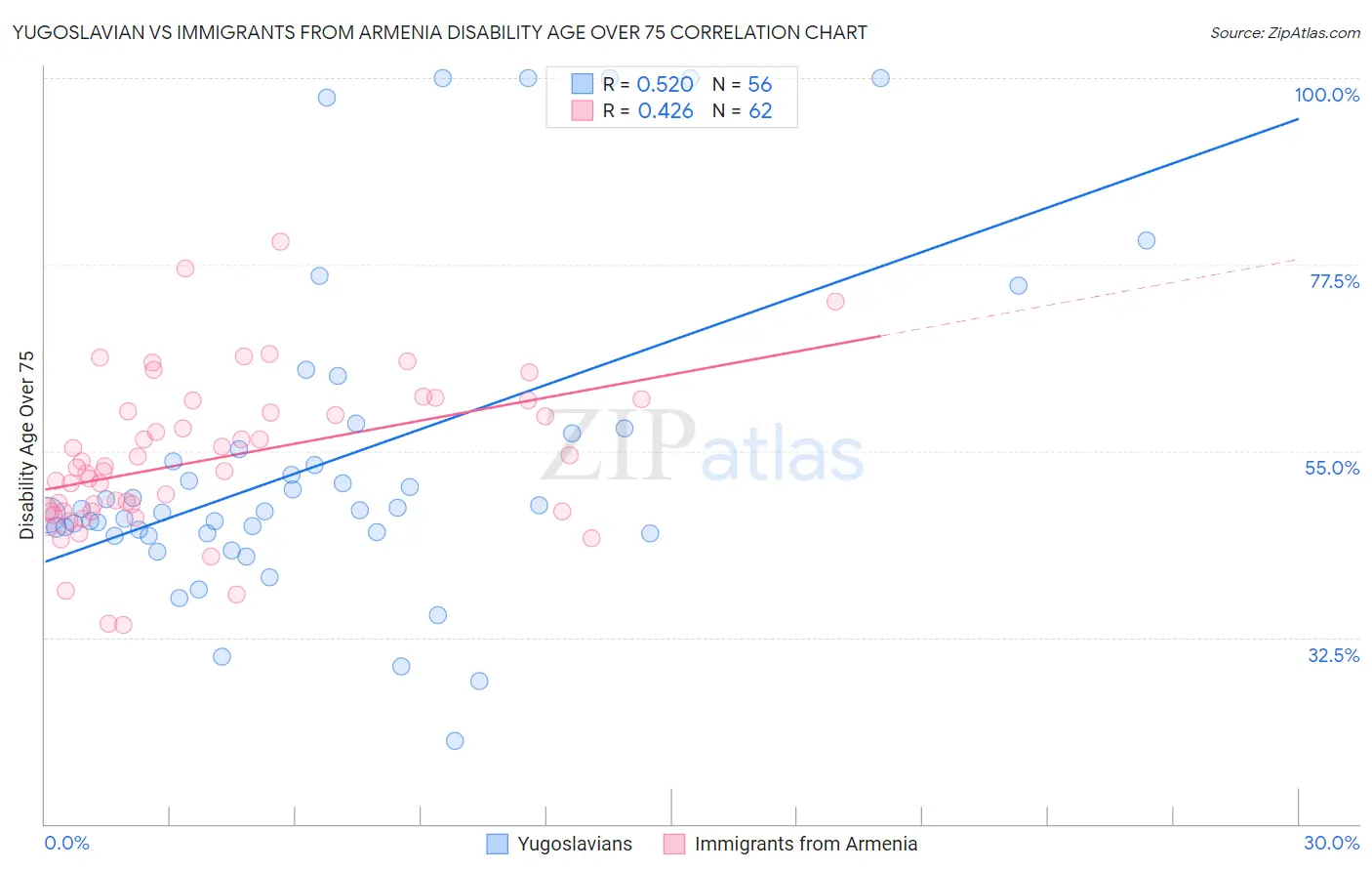 Yugoslavian vs Immigrants from Armenia Disability Age Over 75