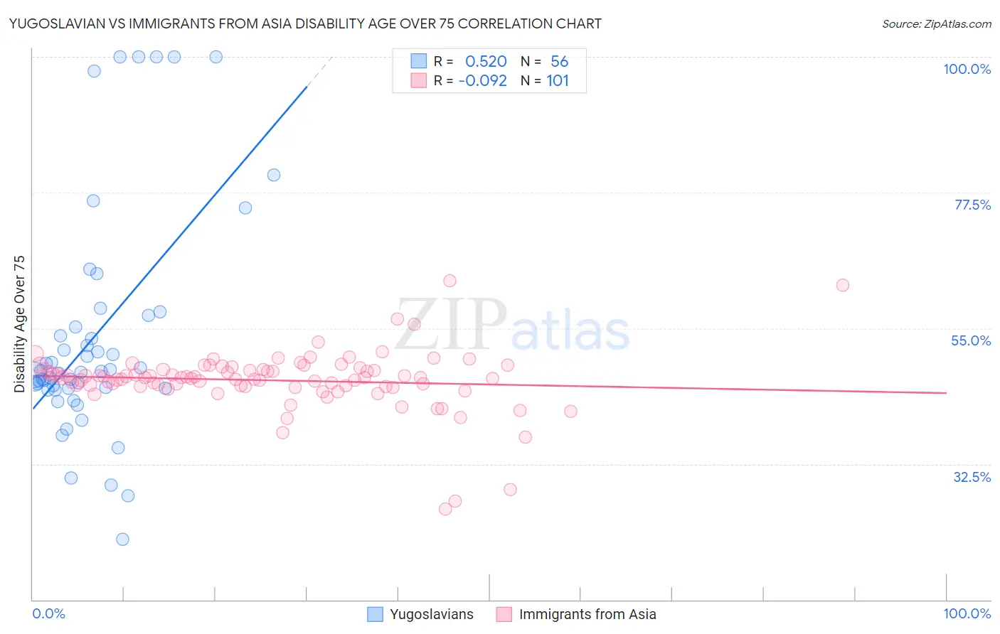 Yugoslavian vs Immigrants from Asia Disability Age Over 75