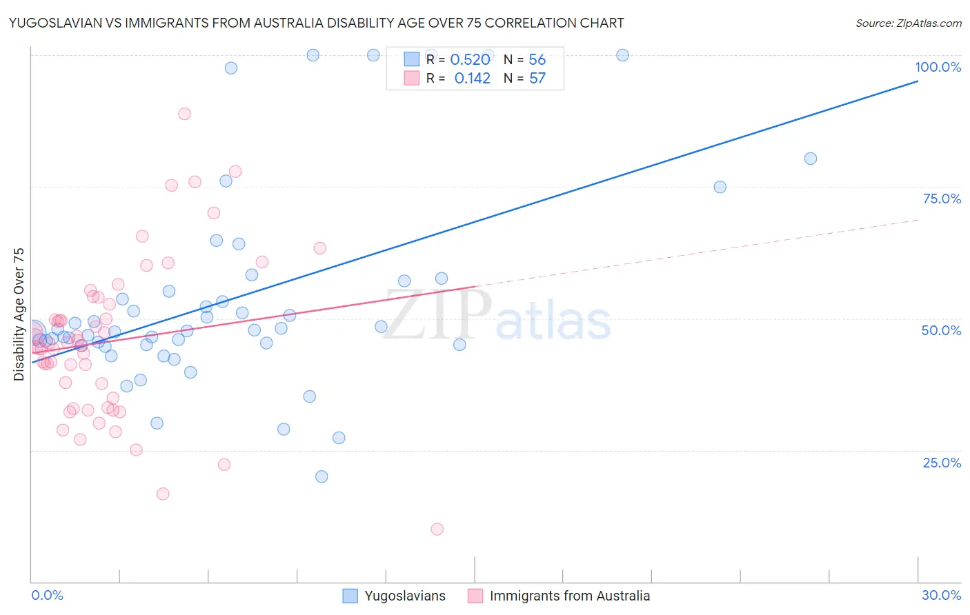 Yugoslavian vs Immigrants from Australia Disability Age Over 75