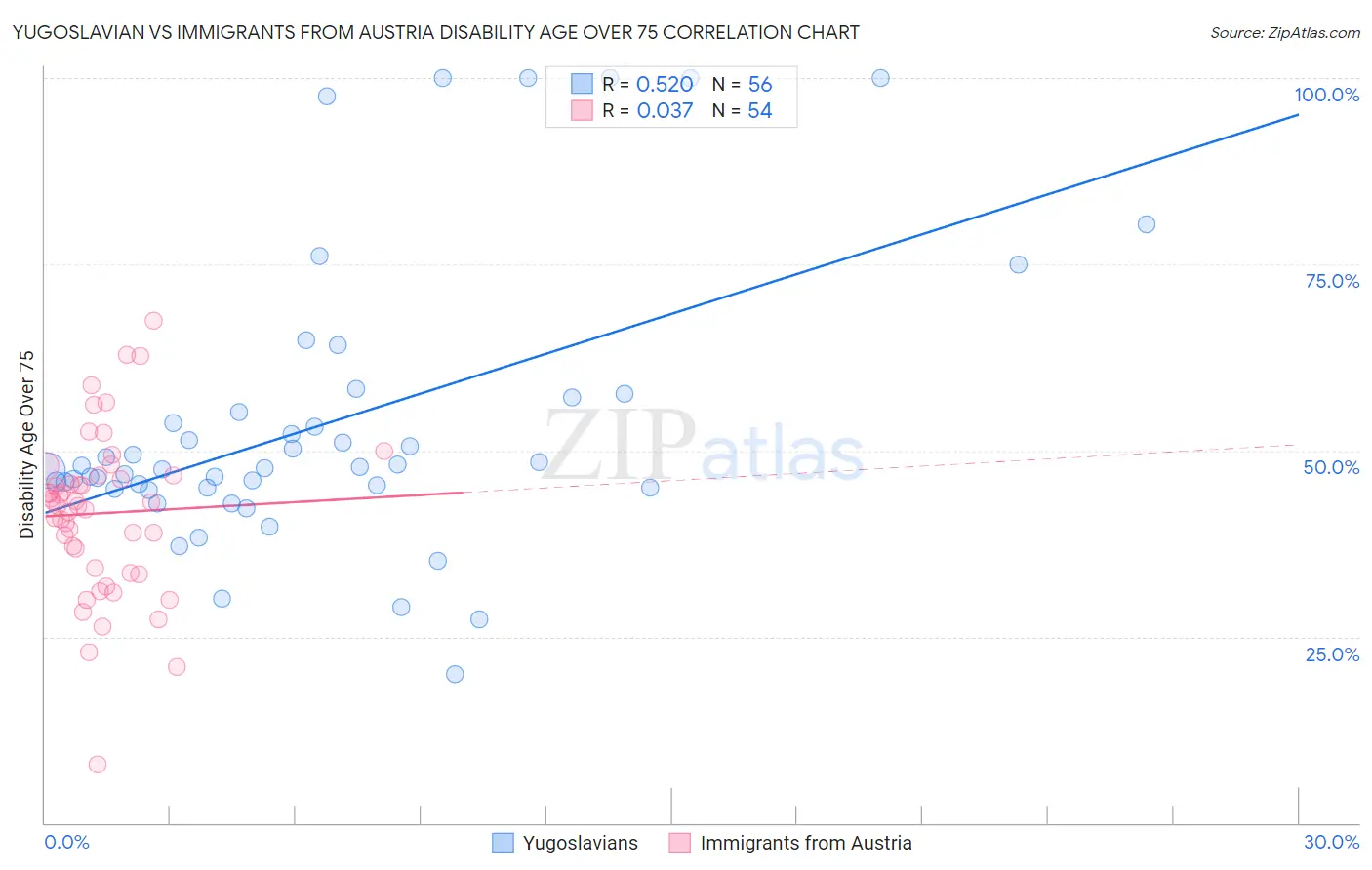 Yugoslavian vs Immigrants from Austria Disability Age Over 75