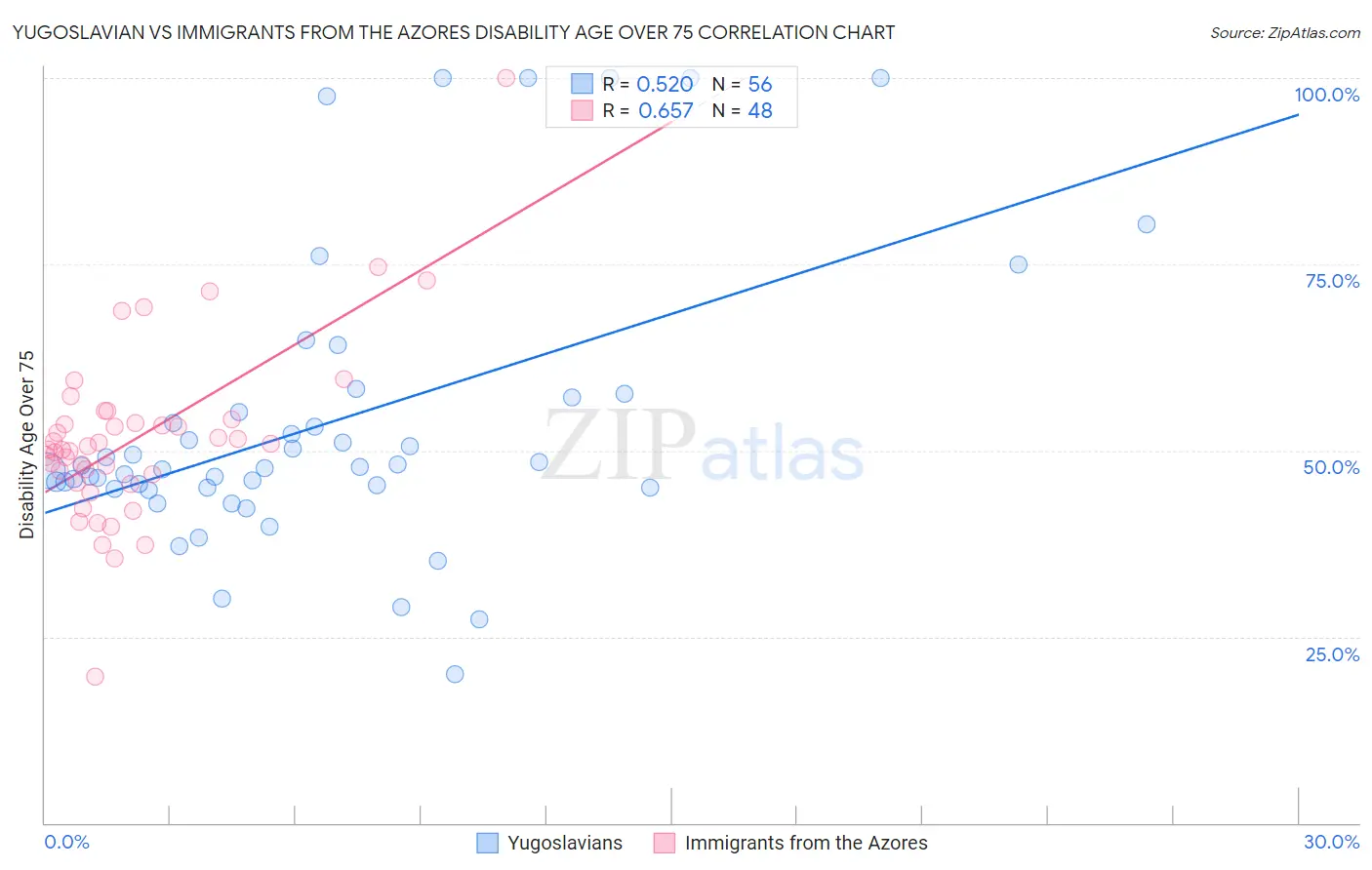 Yugoslavian vs Immigrants from the Azores Disability Age Over 75