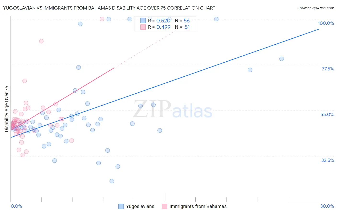 Yugoslavian vs Immigrants from Bahamas Disability Age Over 75