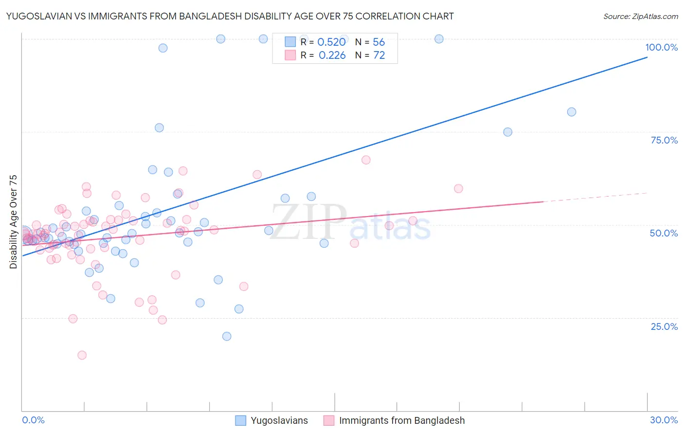 Yugoslavian vs Immigrants from Bangladesh Disability Age Over 75