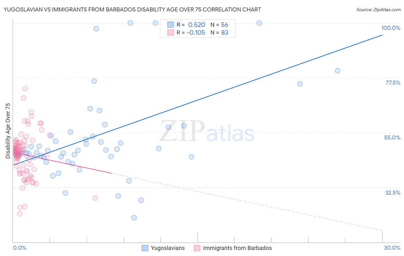 Yugoslavian vs Immigrants from Barbados Disability Age Over 75