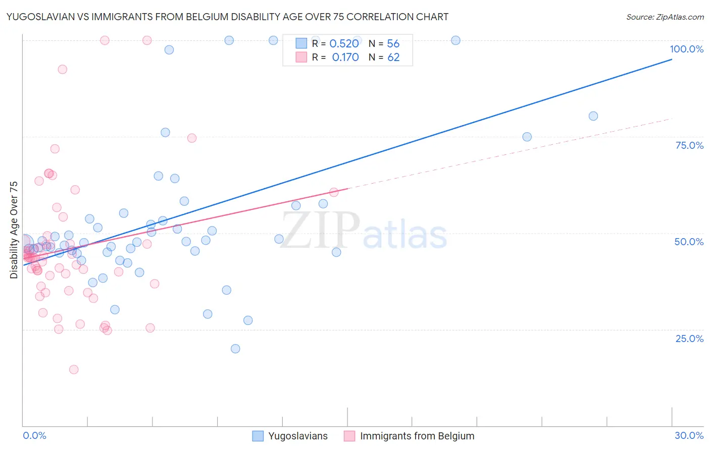 Yugoslavian vs Immigrants from Belgium Disability Age Over 75