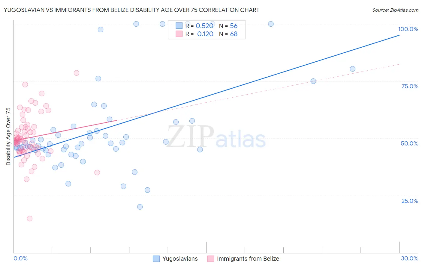 Yugoslavian vs Immigrants from Belize Disability Age Over 75