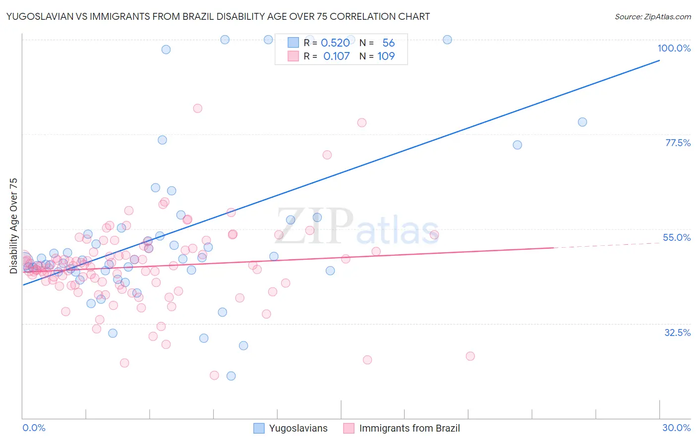 Yugoslavian vs Immigrants from Brazil Disability Age Over 75