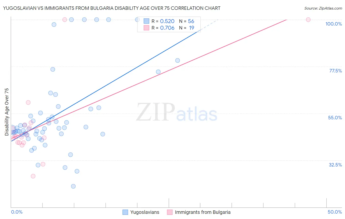 Yugoslavian vs Immigrants from Bulgaria Disability Age Over 75