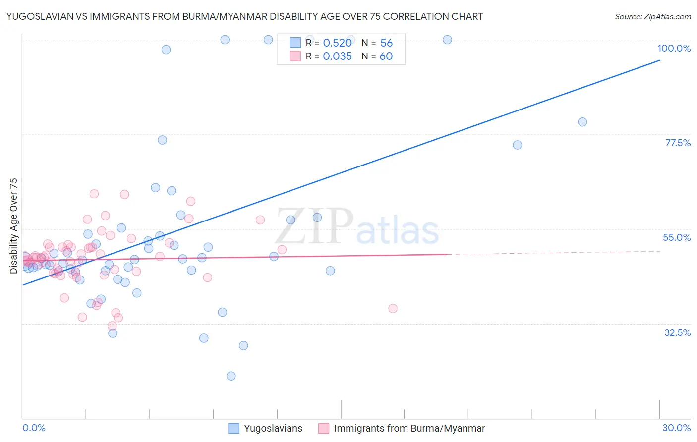 Yugoslavian vs Immigrants from Burma/Myanmar Disability Age Over 75