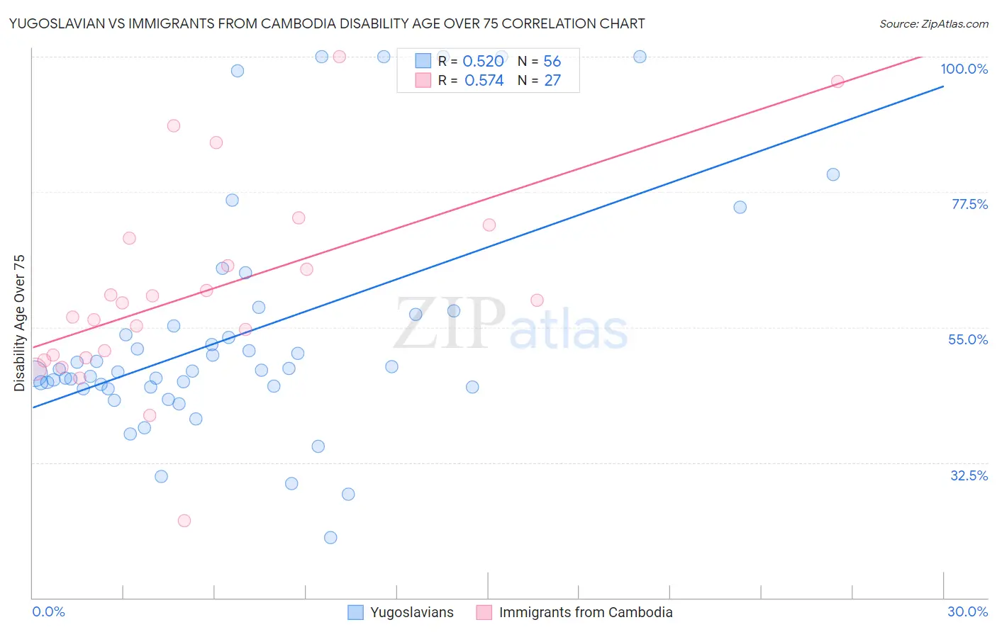Yugoslavian vs Immigrants from Cambodia Disability Age Over 75