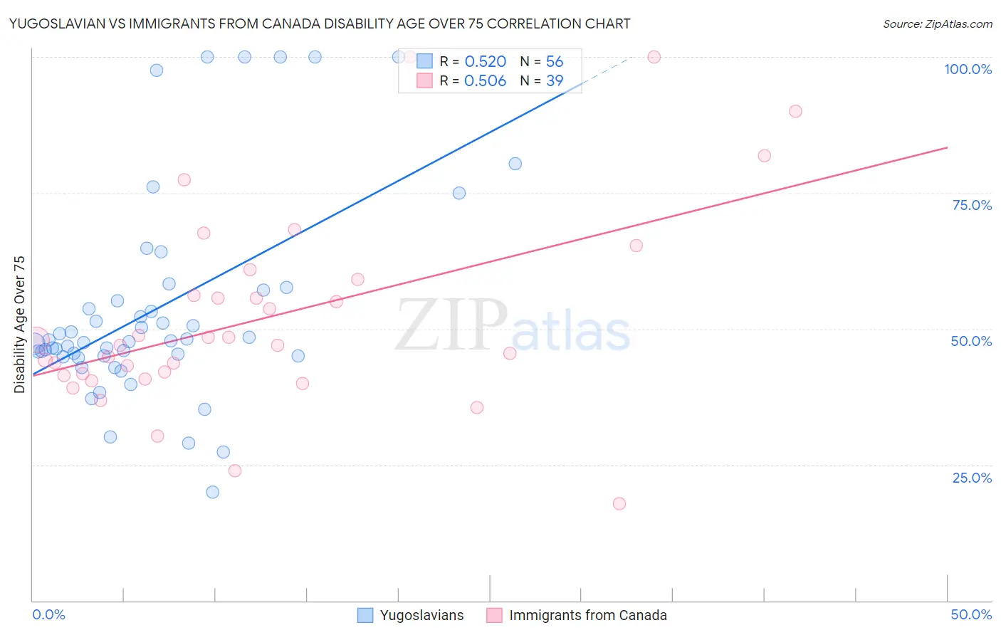 Yugoslavian vs Immigrants from Canada Disability Age Over 75