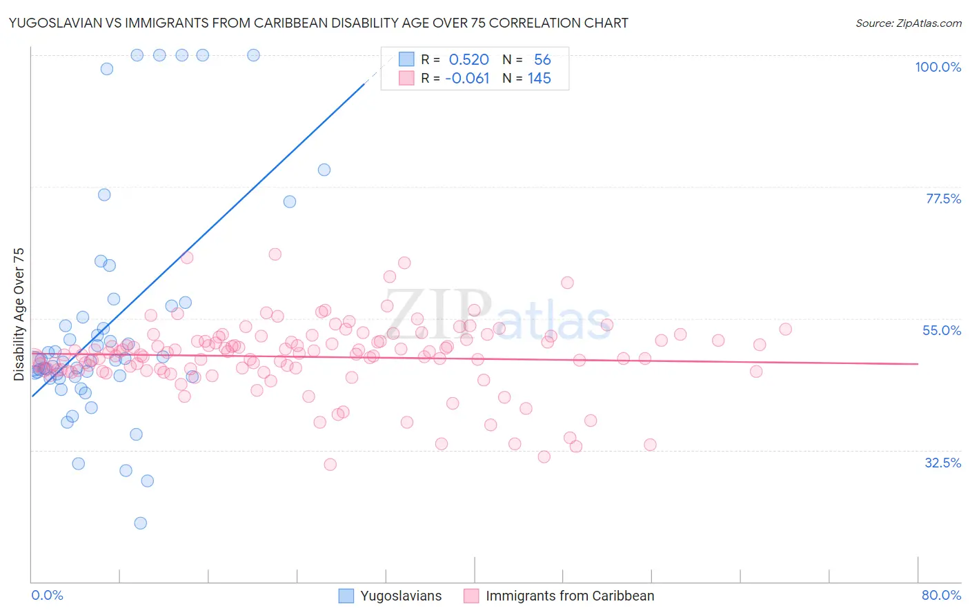 Yugoslavian vs Immigrants from Caribbean Disability Age Over 75