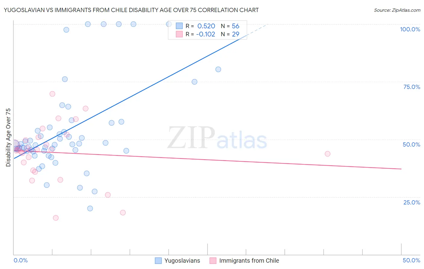 Yugoslavian vs Immigrants from Chile Disability Age Over 75