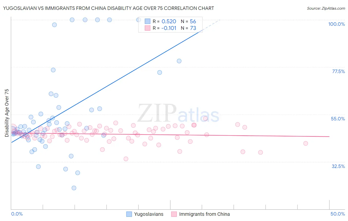 Yugoslavian vs Immigrants from China Disability Age Over 75
