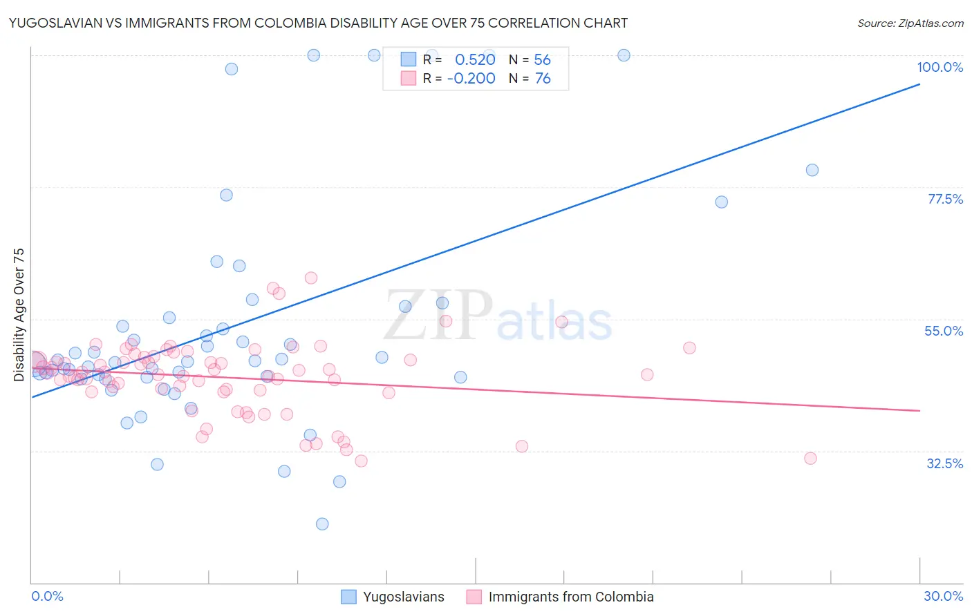 Yugoslavian vs Immigrants from Colombia Disability Age Over 75