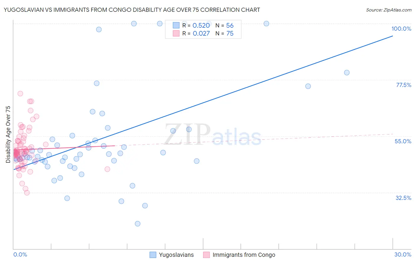 Yugoslavian vs Immigrants from Congo Disability Age Over 75