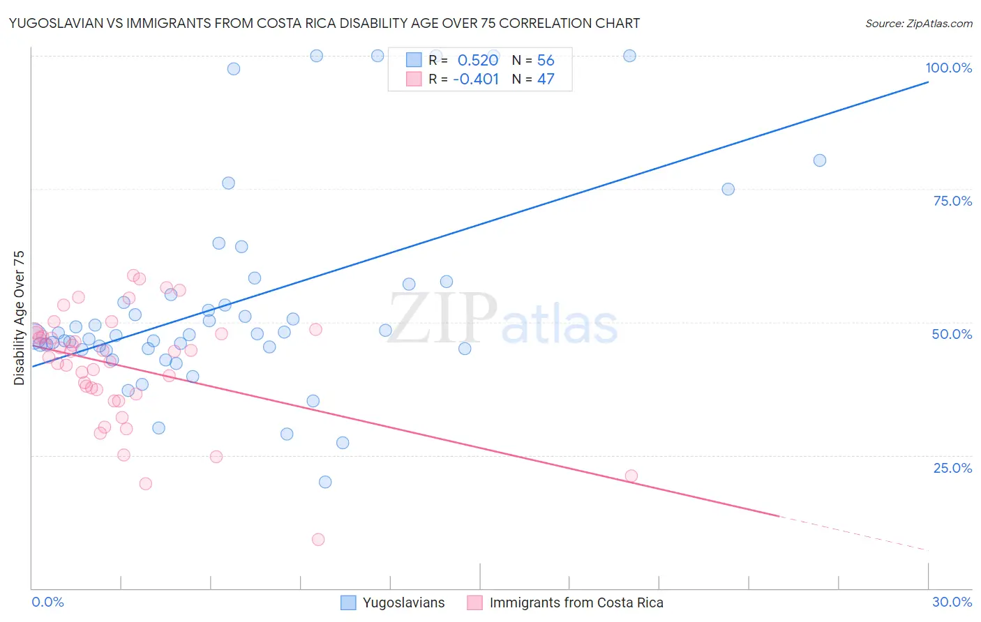 Yugoslavian vs Immigrants from Costa Rica Disability Age Over 75