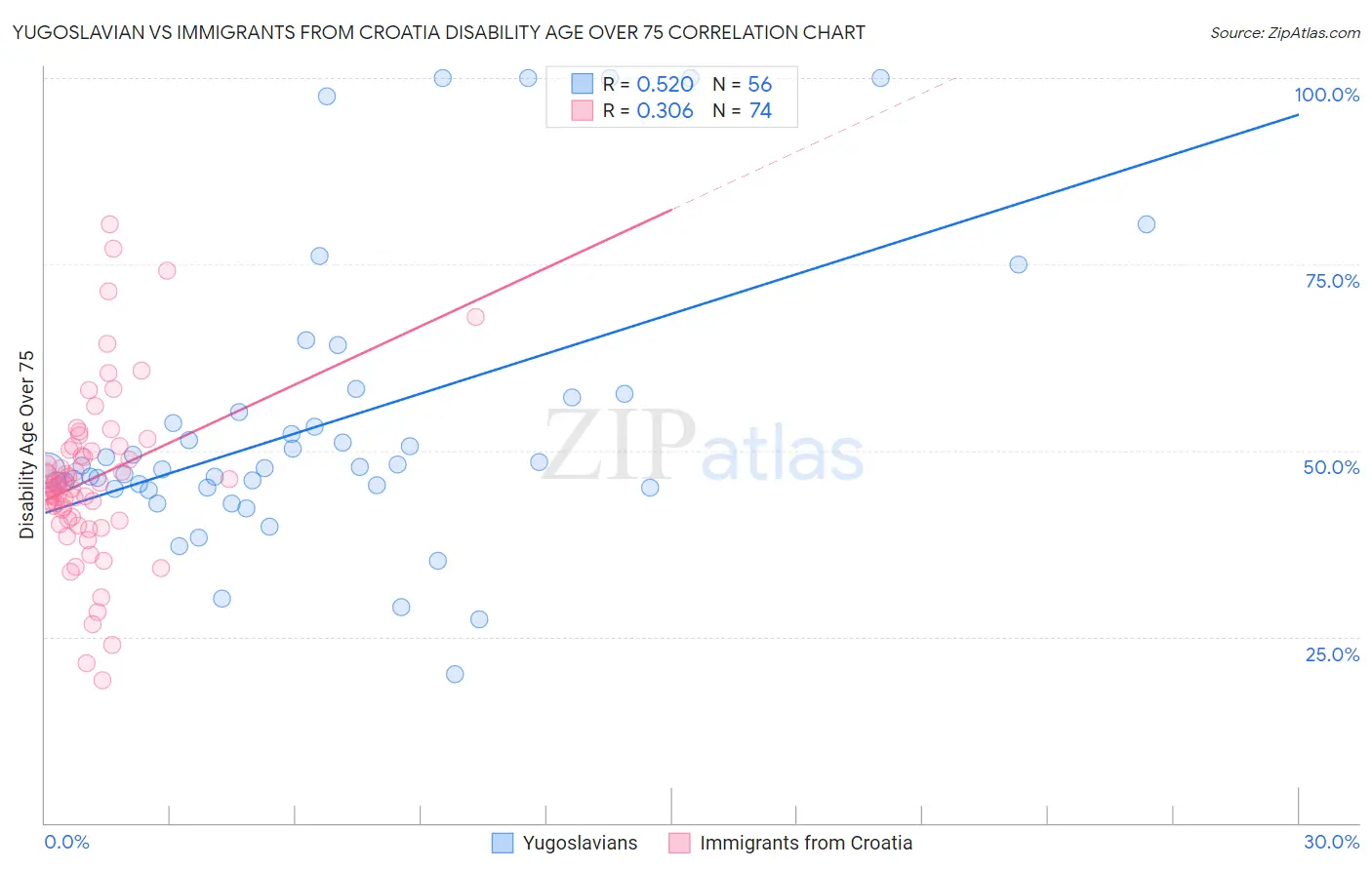 Yugoslavian vs Immigrants from Croatia Disability Age Over 75