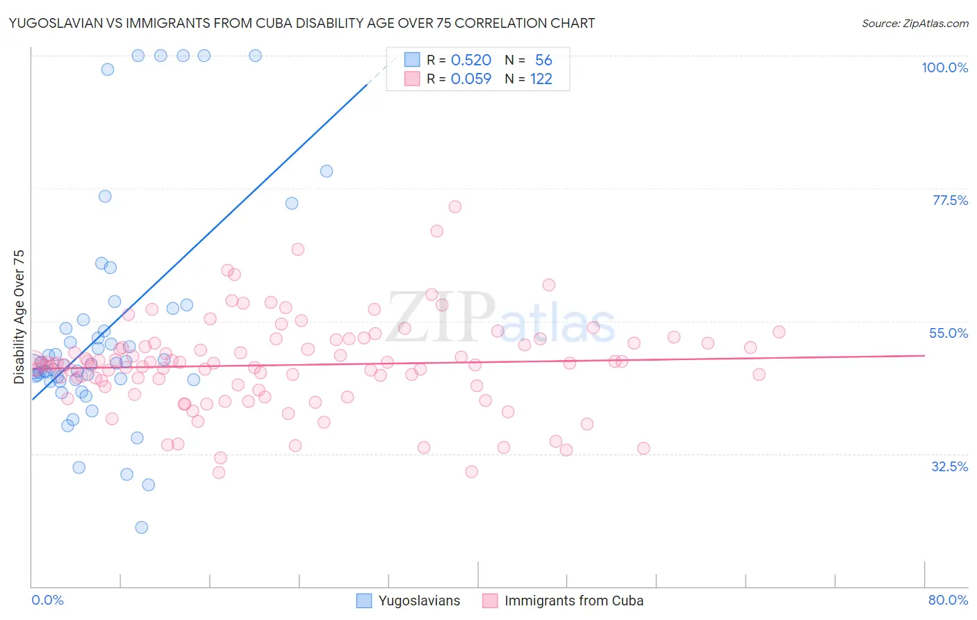 Yugoslavian vs Immigrants from Cuba Disability Age Over 75