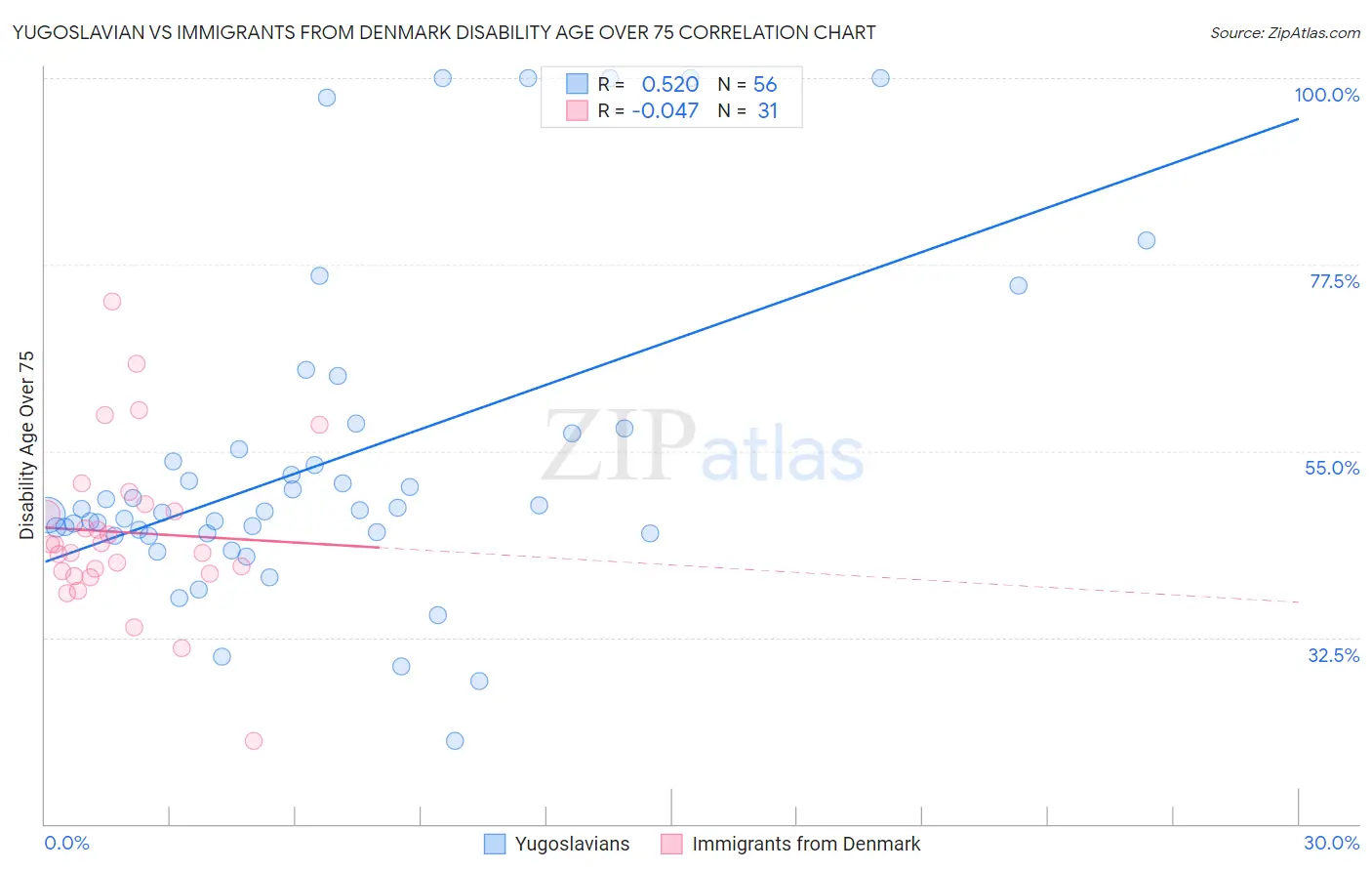 Yugoslavian vs Immigrants from Denmark Disability Age Over 75