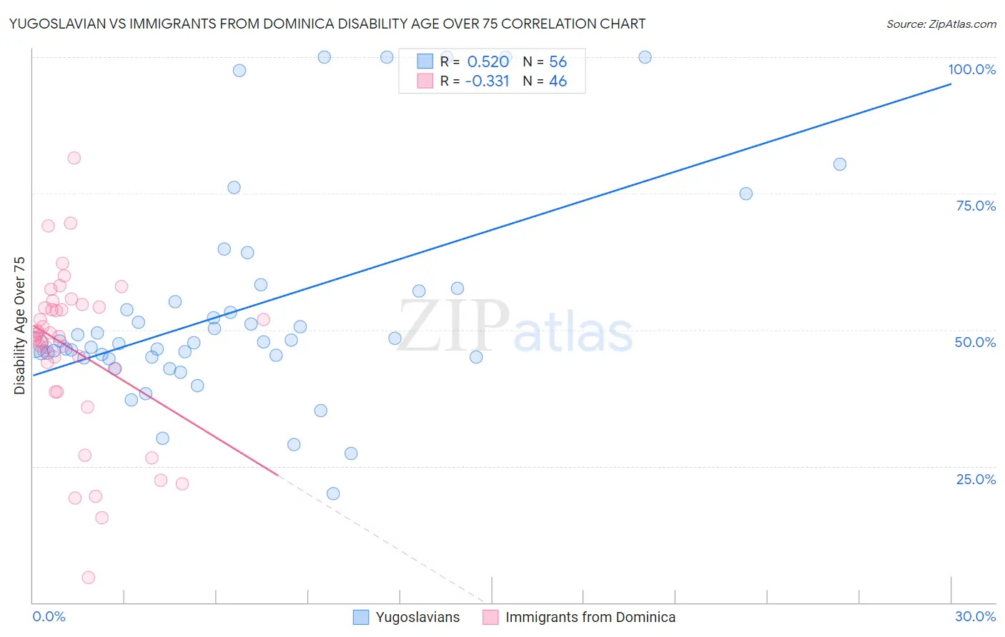 Yugoslavian vs Immigrants from Dominica Disability Age Over 75