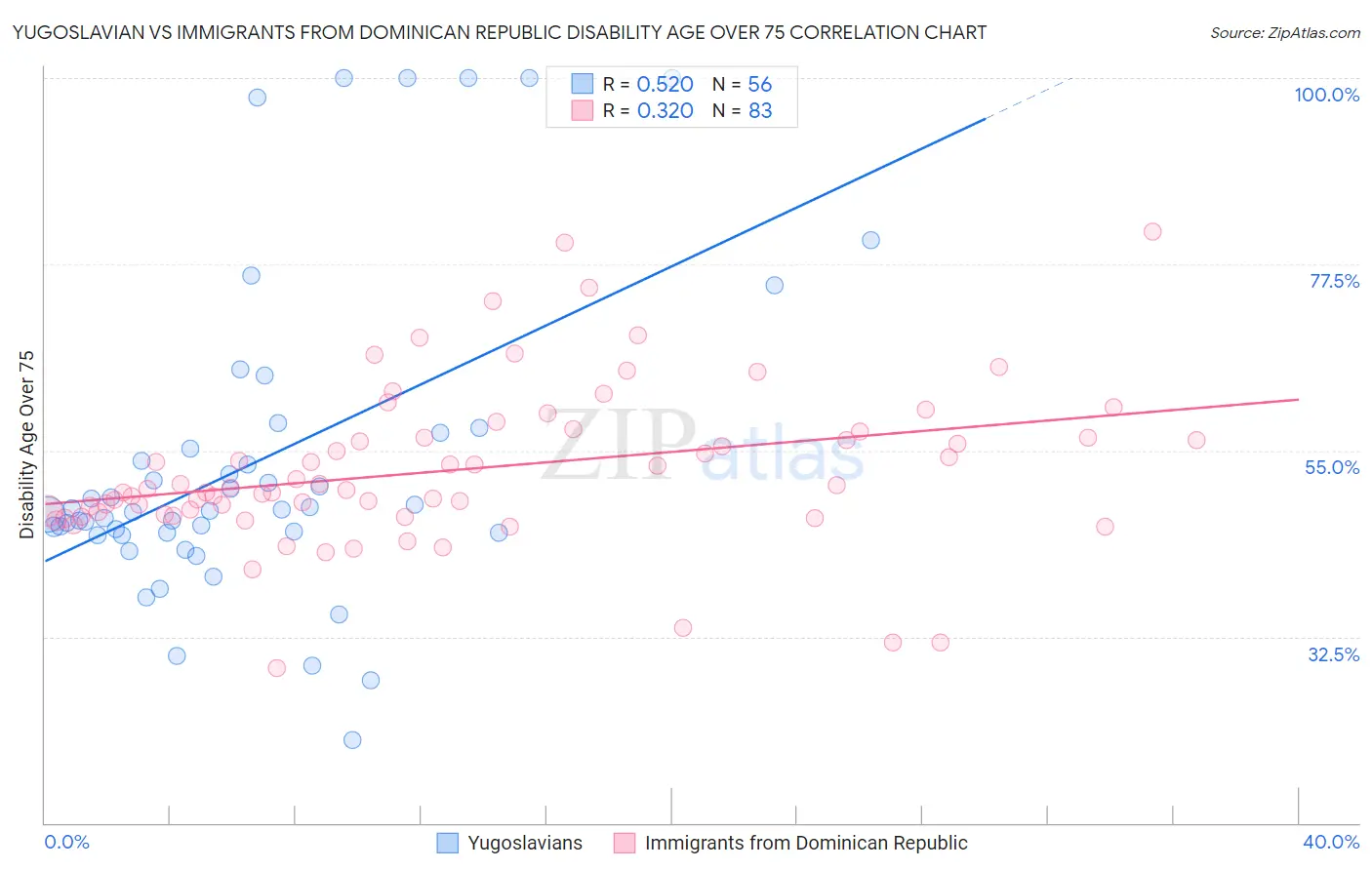 Yugoslavian vs Immigrants from Dominican Republic Disability Age Over 75
