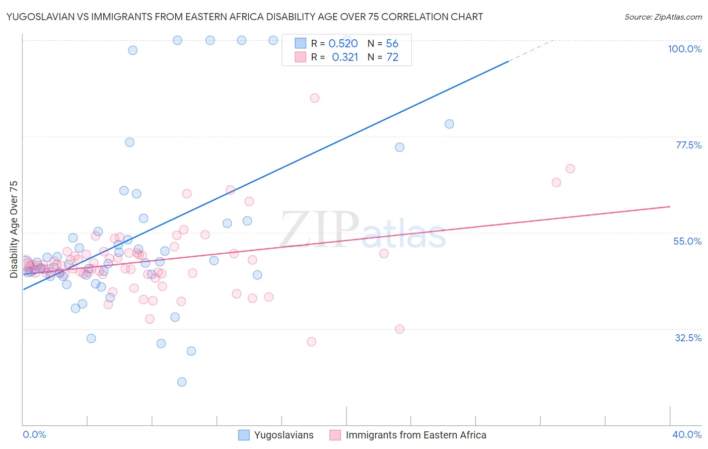 Yugoslavian vs Immigrants from Eastern Africa Disability Age Over 75
