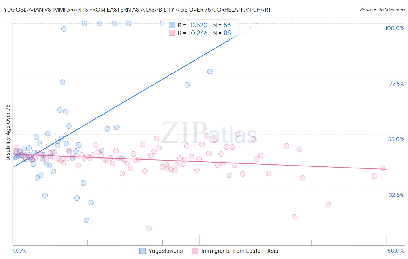 Yugoslavian vs Immigrants from Eastern Asia Disability Age Over 75