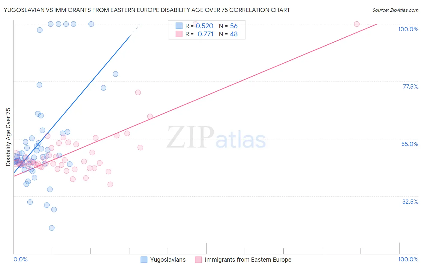Yugoslavian vs Immigrants from Eastern Europe Disability Age Over 75