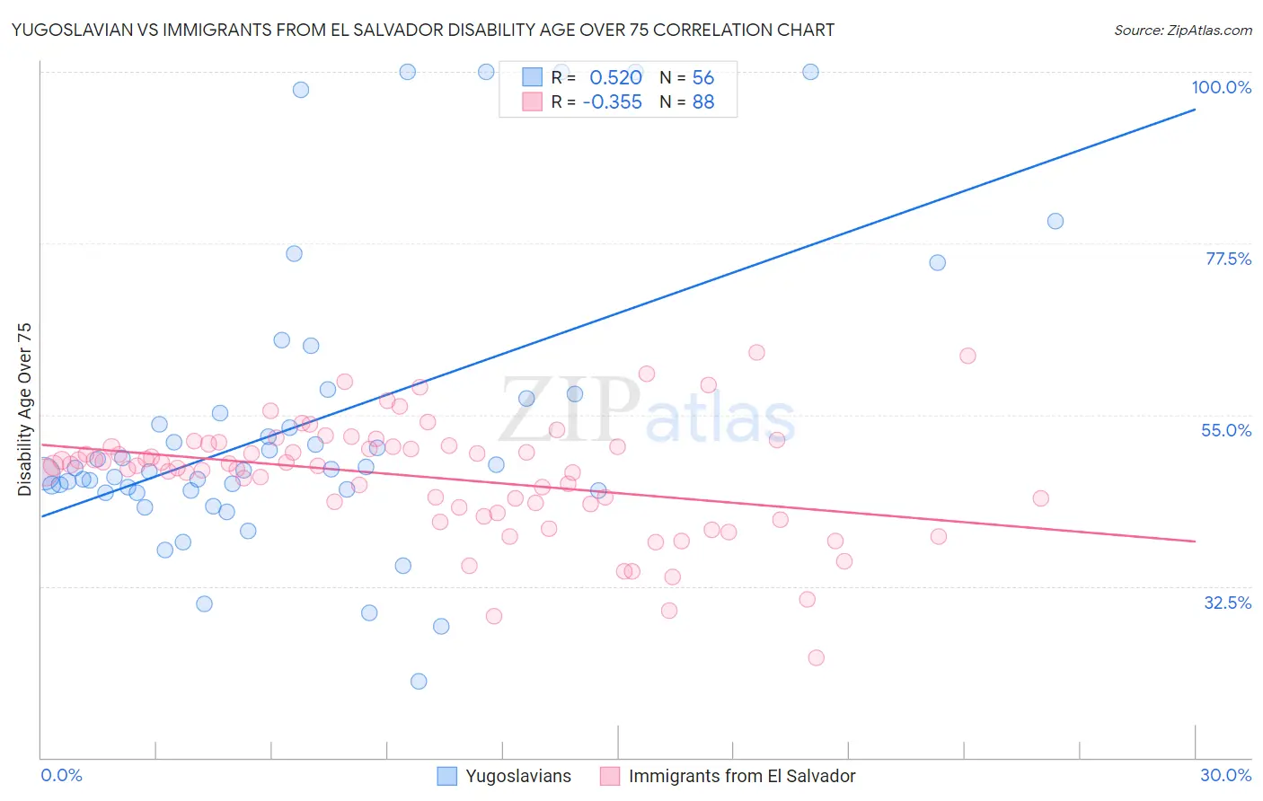 Yugoslavian vs Immigrants from El Salvador Disability Age Over 75