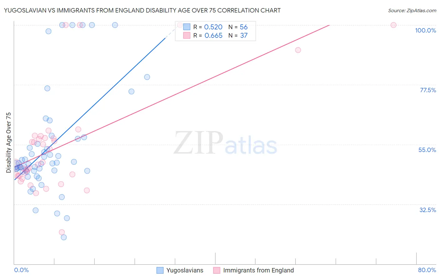 Yugoslavian vs Immigrants from England Disability Age Over 75