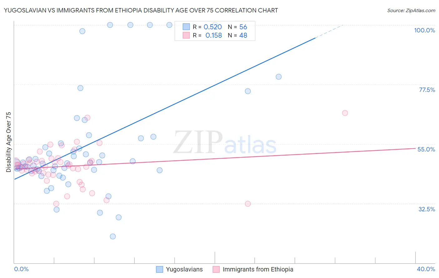 Yugoslavian vs Immigrants from Ethiopia Disability Age Over 75