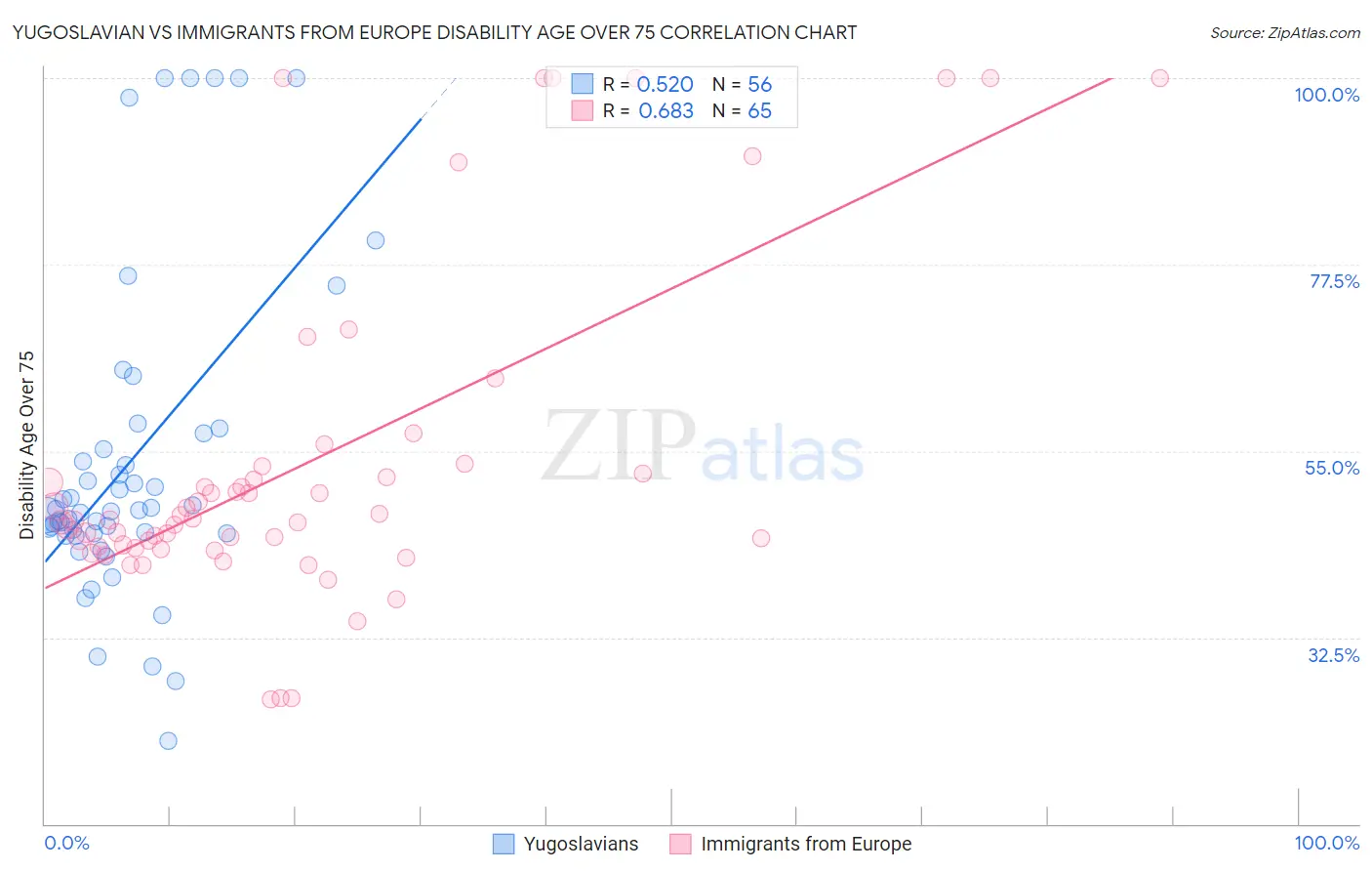 Yugoslavian vs Immigrants from Europe Disability Age Over 75