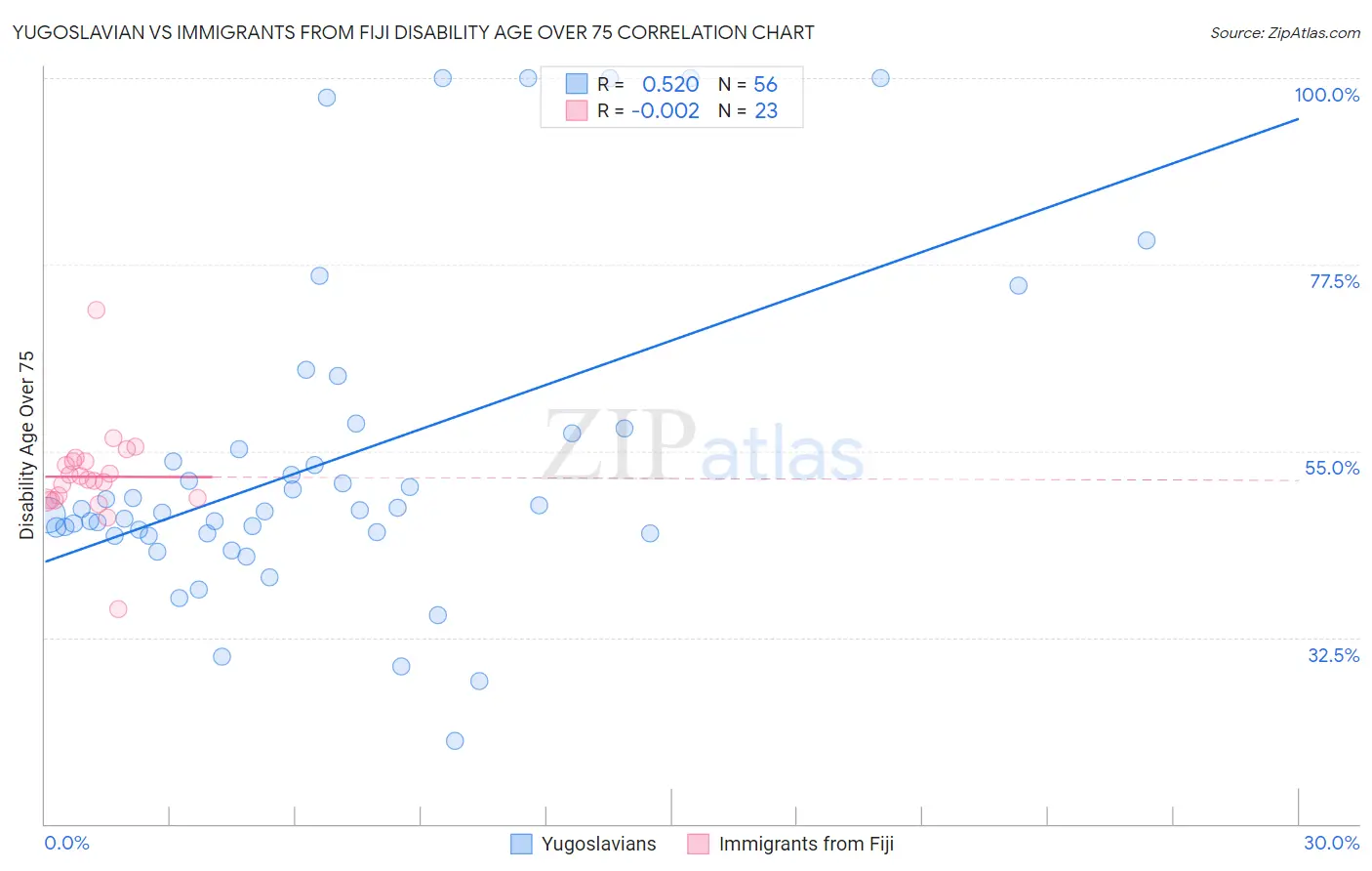 Yugoslavian vs Immigrants from Fiji Disability Age Over 75
