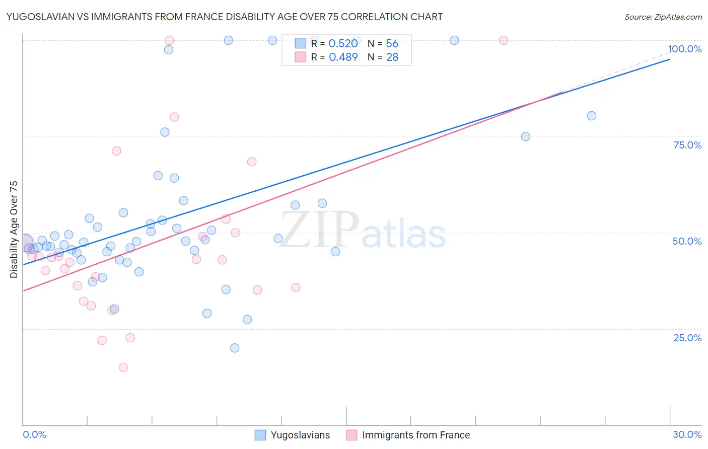 Yugoslavian vs Immigrants from France Disability Age Over 75