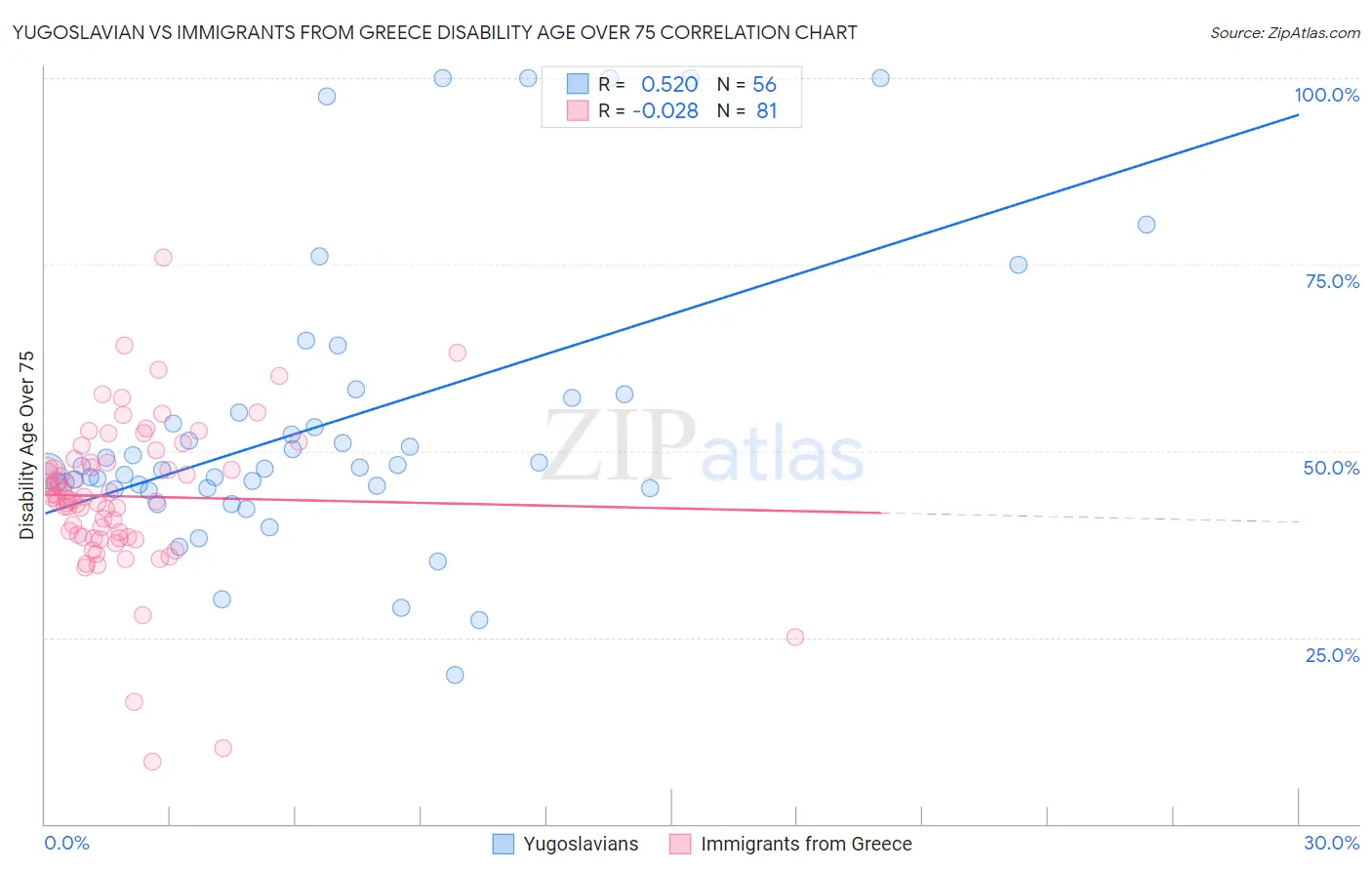 Yugoslavian vs Immigrants from Greece Disability Age Over 75
